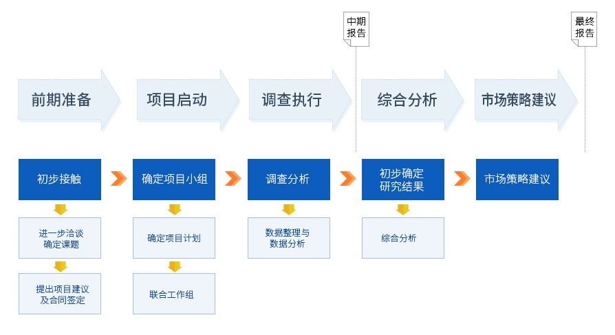 市场调研服务流程图.jpg